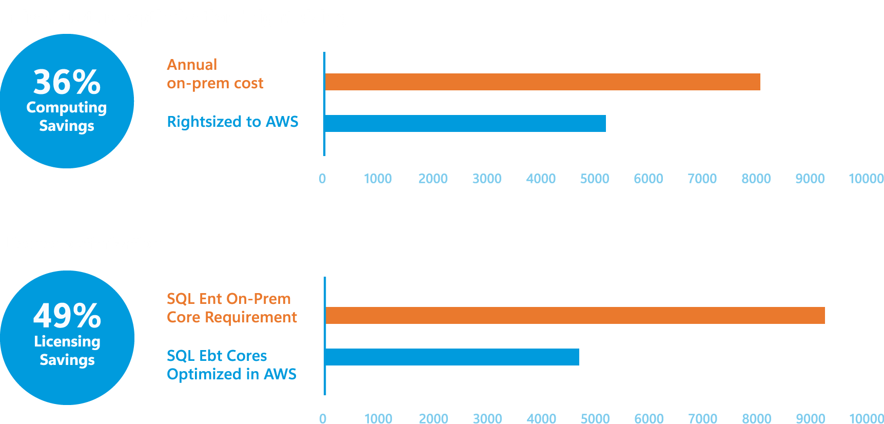 Impacto empresarial de tener las cargas de trabajo en AWS