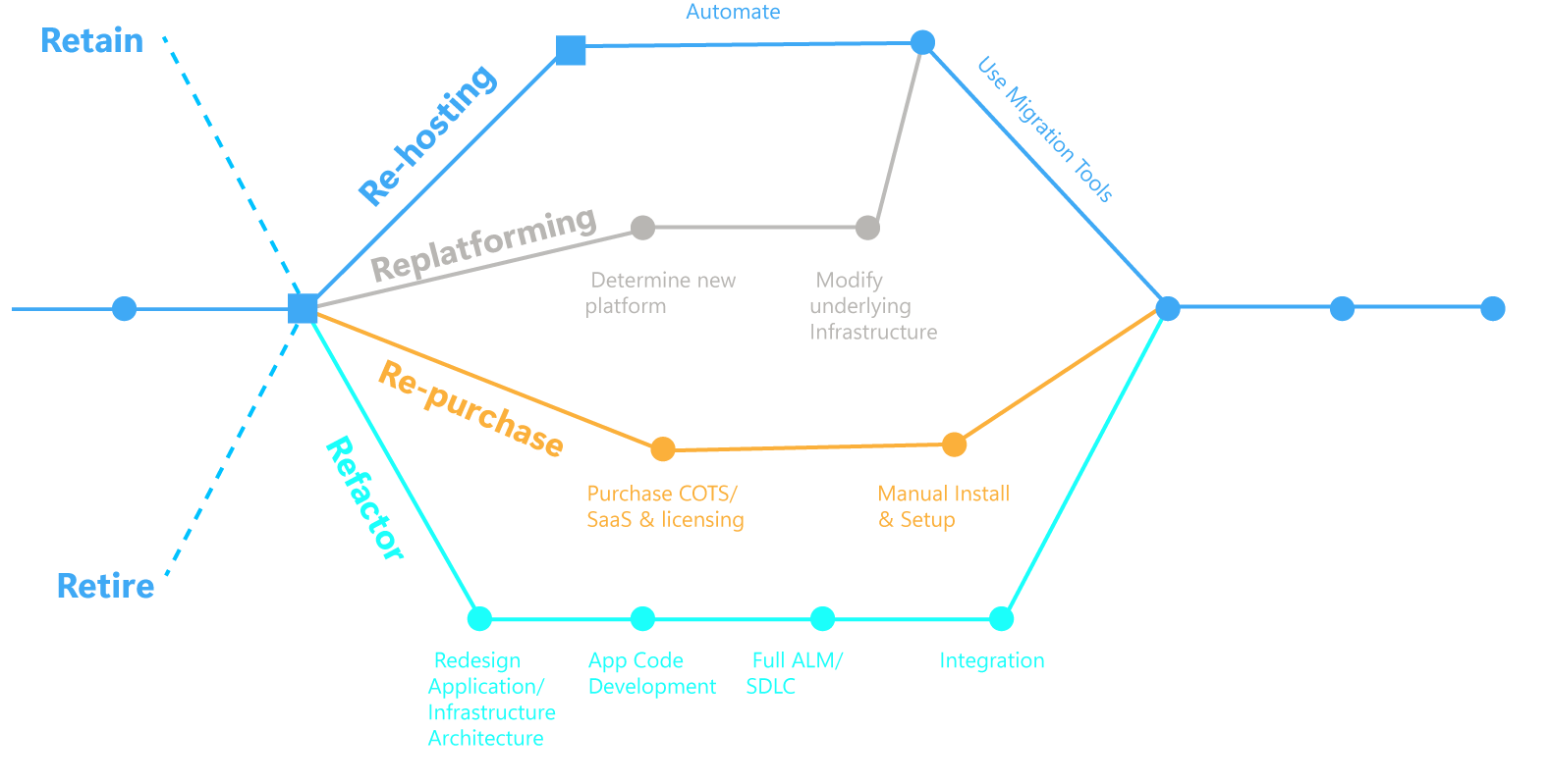 Formas de migración a la nube